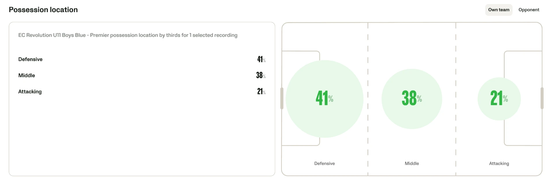 Veo possession location by thirds — 41% defensive, 38% middle, 21% attacking