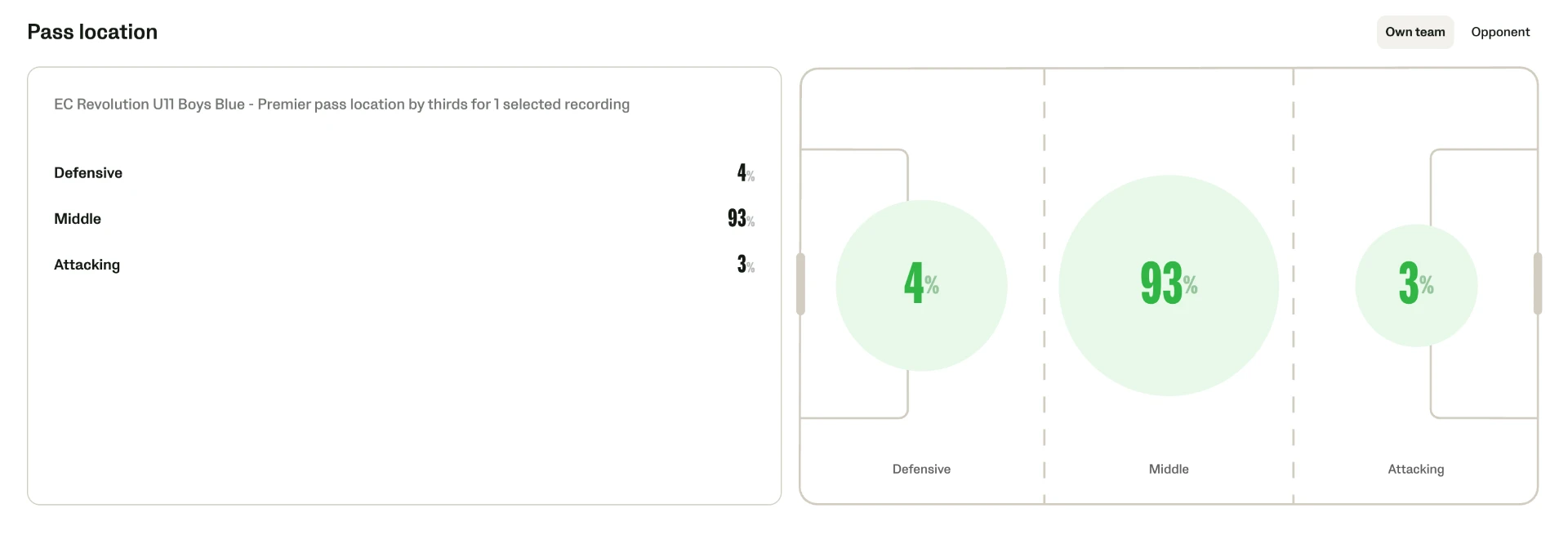 Veo pass location by thirds — 4% defensive, 93% middle, 3% attacking
