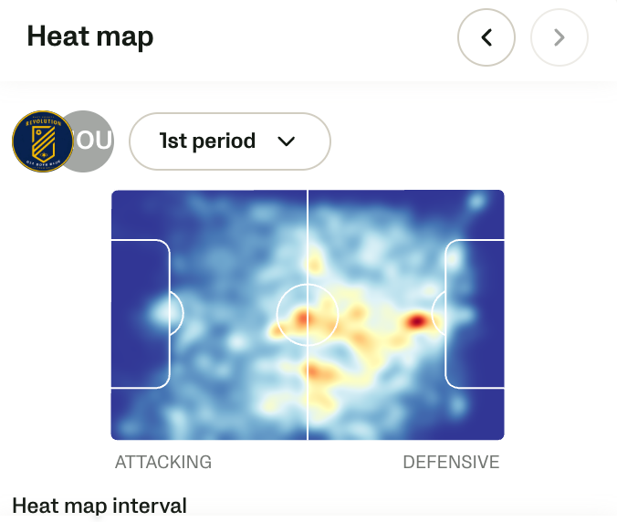 Veo first-period heat map — activity concentrated through the central corridor