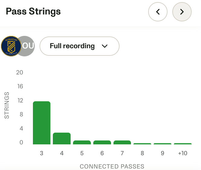 Veo pass strings chart — mostly strings of 3 and 4 connected passes